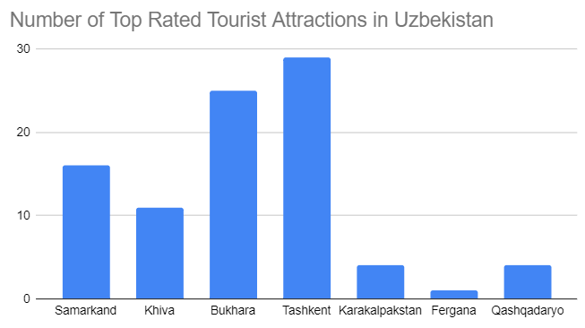 Number of Top Rated Tourist Attractions in Uzbekistan